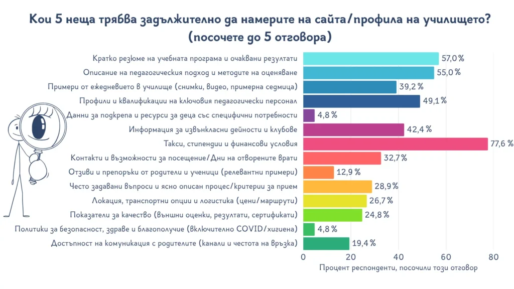 Комуникация на частните училища: какво очакват родителите като съдържание на комуникацията 2 17 1 website chastni uchilishta e-xplore.education
