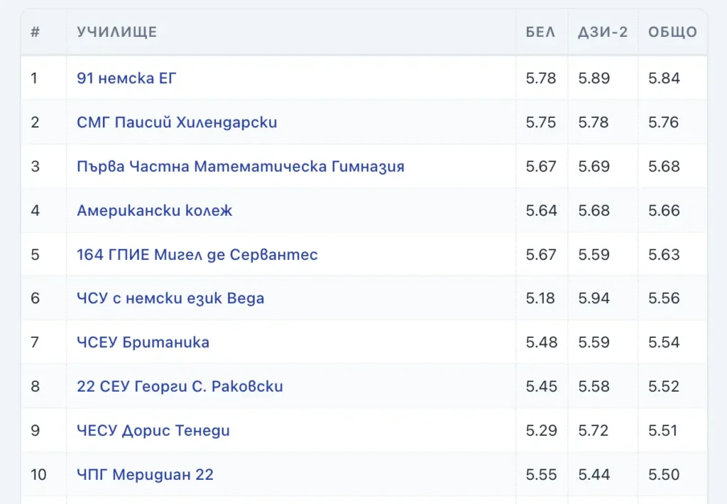 top 10 dzi e-xplore.education